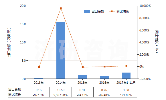 2013-2017年11月中國二甲苯二異氰酸酯(TODI)(HS29291020)出口總額及增速統(tǒng)計